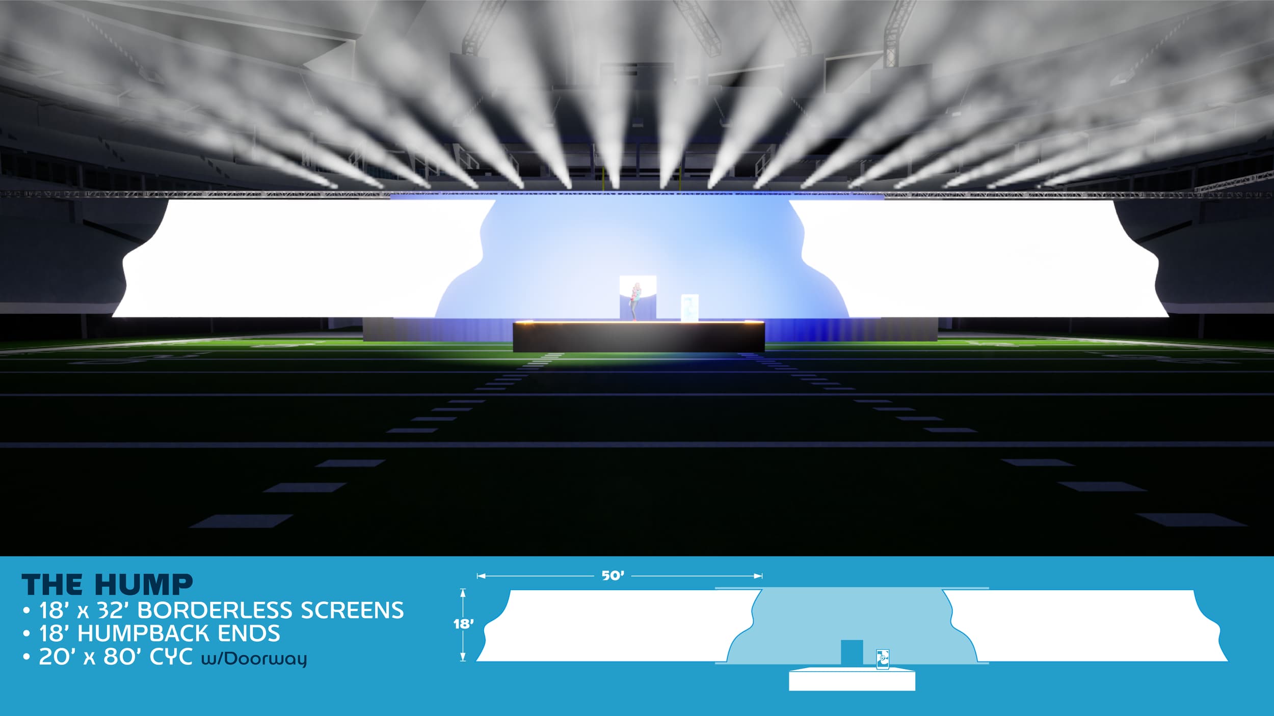 Image of a stadium setup with large LED screens titled 'The Hump'. The setup includes 18-foot wide borderless screens, 18-foot humpback ends, and a 20-foot by 80-foot centerhung with a doorway. The field has green turf with white yard lines, and stag