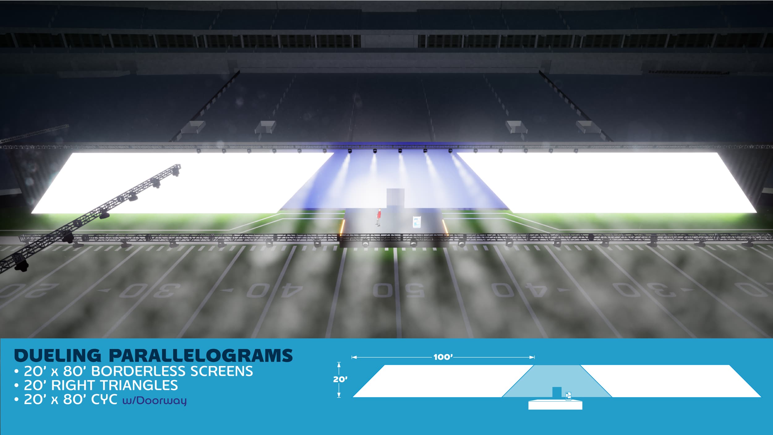 Stage setup with dueling parallel screens, stage lighting, and field markings in a stadium. An infographic at the bottom details the setup dimensions and components such as borderless screens, right triangles, and crossing setup with a doorway.